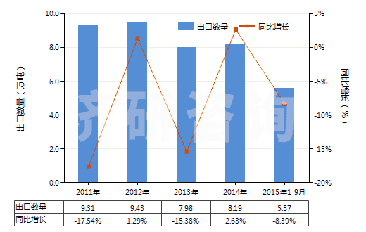 2011-2015年9月中國(guó)電極用碳糊及爐襯用的類(lèi)似糊(HS38013000)出口量及增速統(tǒng)計(jì)